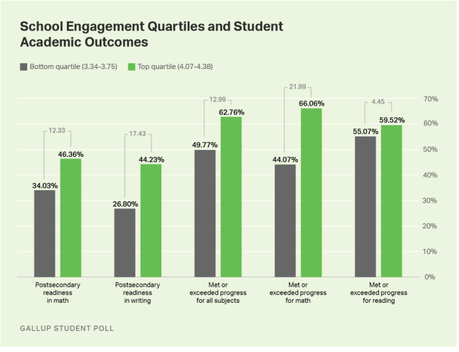 graph student achievement sel